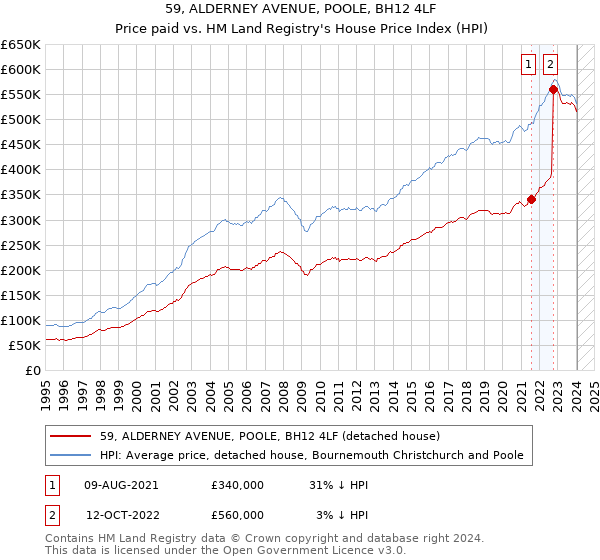 59, ALDERNEY AVENUE, POOLE, BH12 4LF: Price paid vs HM Land Registry's House Price Index