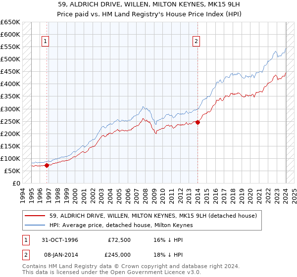 59, ALDRICH DRIVE, WILLEN, MILTON KEYNES, MK15 9LH: Price paid vs HM Land Registry's House Price Index