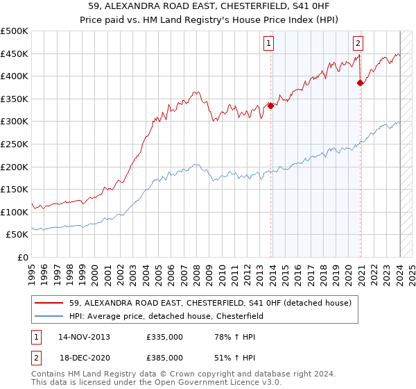 59, ALEXANDRA ROAD EAST, CHESTERFIELD, S41 0HF: Price paid vs HM Land Registry's House Price Index