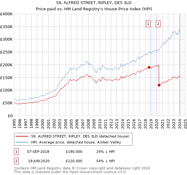 59, ALFRED STREET, RIPLEY, DE5 3LD: Price paid vs HM Land Registry's House Price Index