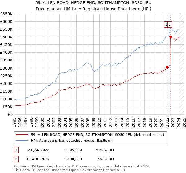 59, ALLEN ROAD, HEDGE END, SOUTHAMPTON, SO30 4EU: Price paid vs HM Land Registry's House Price Index