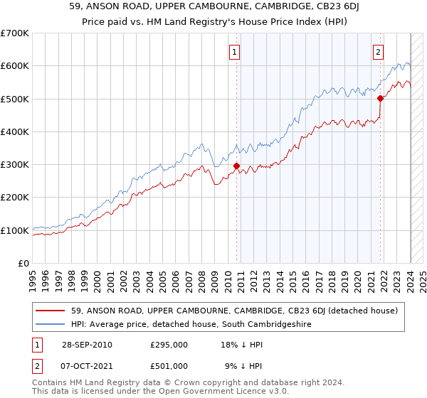 59, ANSON ROAD, UPPER CAMBOURNE, CAMBRIDGE, CB23 6DJ: Price paid vs HM Land Registry's House Price Index