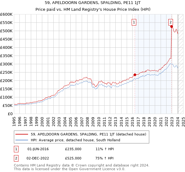 59, APELDOORN GARDENS, SPALDING, PE11 1JT: Price paid vs HM Land Registry's House Price Index
