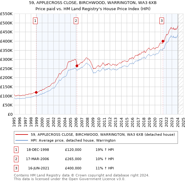 59, APPLECROSS CLOSE, BIRCHWOOD, WARRINGTON, WA3 6XB: Price paid vs HM Land Registry's House Price Index