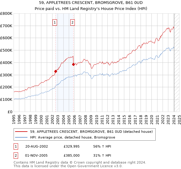 59, APPLETREES CRESCENT, BROMSGROVE, B61 0UD: Price paid vs HM Land Registry's House Price Index