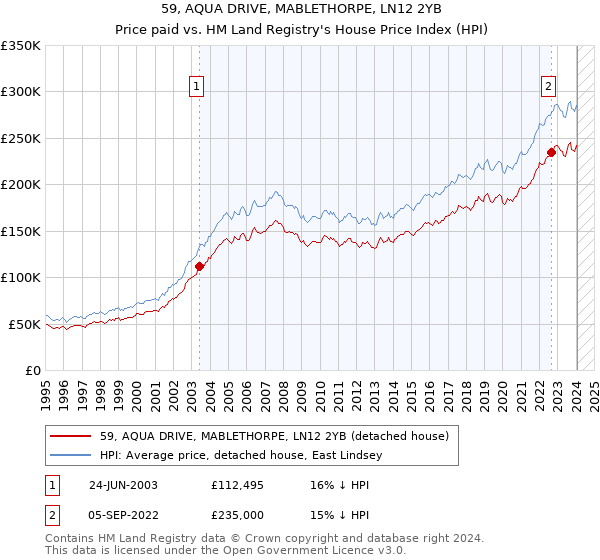 59, AQUA DRIVE, MABLETHORPE, LN12 2YB: Price paid vs HM Land Registry's House Price Index