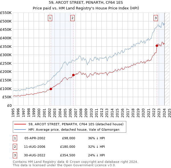 59, ARCOT STREET, PENARTH, CF64 1ES: Price paid vs HM Land Registry's House Price Index
