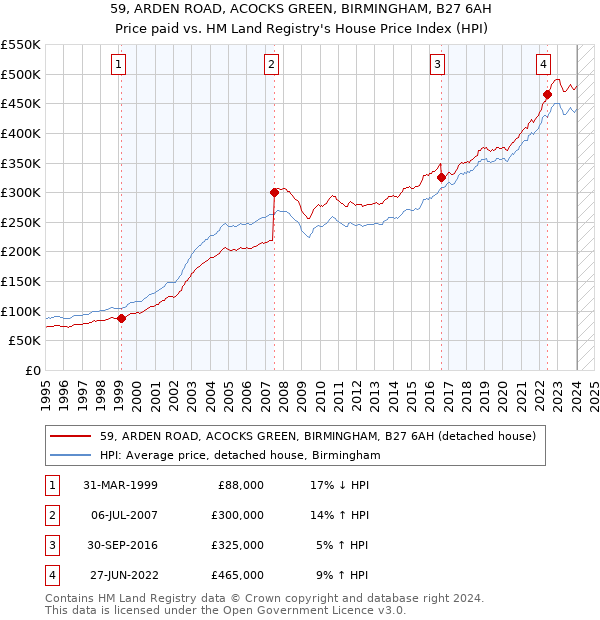 59, ARDEN ROAD, ACOCKS GREEN, BIRMINGHAM, B27 6AH: Price paid vs HM Land Registry's House Price Index