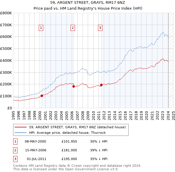 59, ARGENT STREET, GRAYS, RM17 6NZ: Price paid vs HM Land Registry's House Price Index