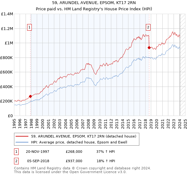 59, ARUNDEL AVENUE, EPSOM, KT17 2RN: Price paid vs HM Land Registry's House Price Index