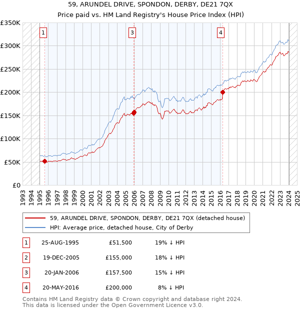 59, ARUNDEL DRIVE, SPONDON, DERBY, DE21 7QX: Price paid vs HM Land Registry's House Price Index