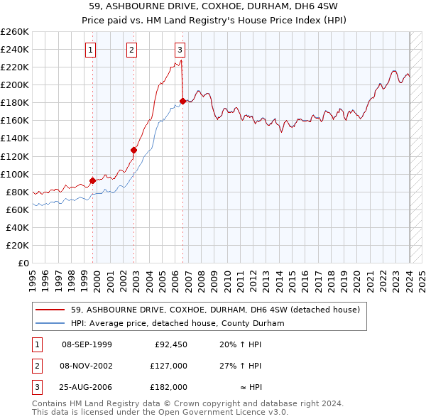 59, ASHBOURNE DRIVE, COXHOE, DURHAM, DH6 4SW: Price paid vs HM Land Registry's House Price Index