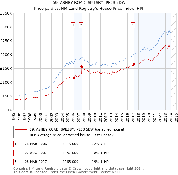 59, ASHBY ROAD, SPILSBY, PE23 5DW: Price paid vs HM Land Registry's House Price Index