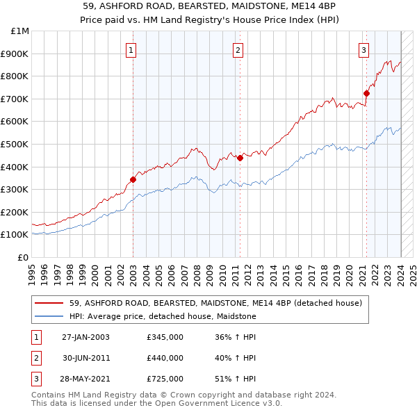 59, ASHFORD ROAD, BEARSTED, MAIDSTONE, ME14 4BP: Price paid vs HM Land Registry's House Price Index