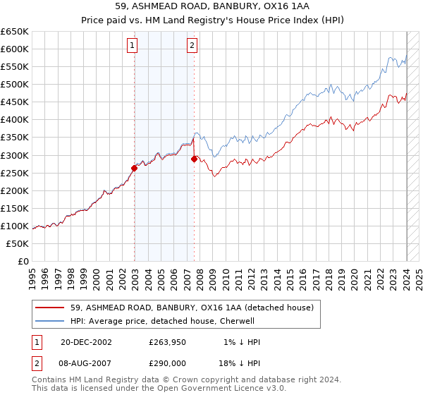 59, ASHMEAD ROAD, BANBURY, OX16 1AA: Price paid vs HM Land Registry's House Price Index