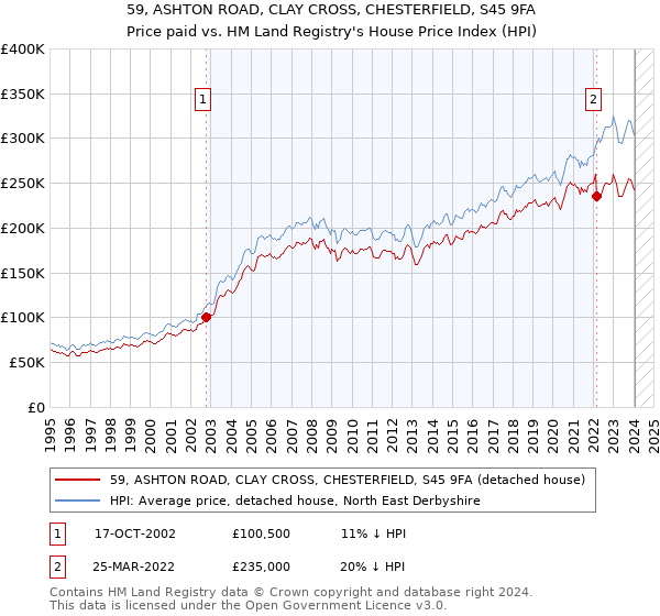 59, ASHTON ROAD, CLAY CROSS, CHESTERFIELD, S45 9FA: Price paid vs HM Land Registry's House Price Index