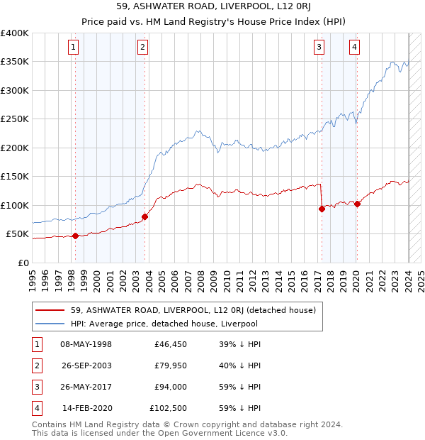 59, ASHWATER ROAD, LIVERPOOL, L12 0RJ: Price paid vs HM Land Registry's House Price Index
