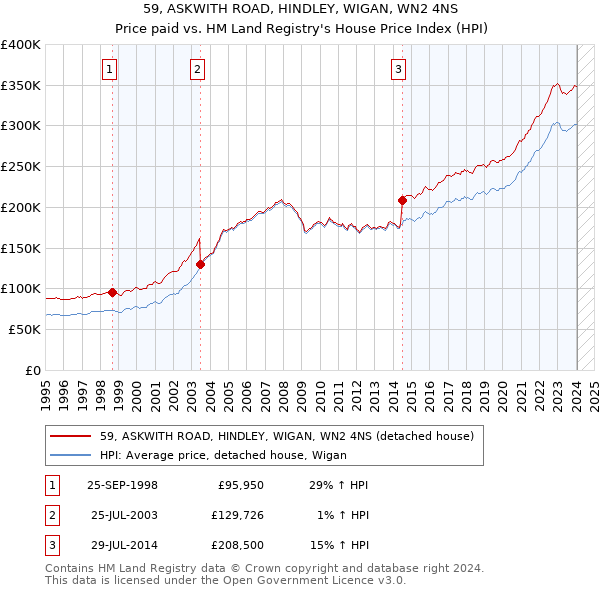 59, ASKWITH ROAD, HINDLEY, WIGAN, WN2 4NS: Price paid vs HM Land Registry's House Price Index