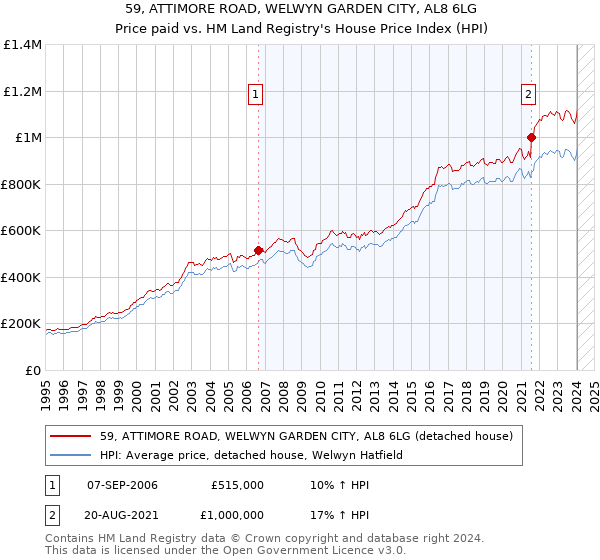 59, ATTIMORE ROAD, WELWYN GARDEN CITY, AL8 6LG: Price paid vs HM Land Registry's House Price Index