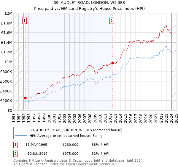 59, AUDLEY ROAD, LONDON, W5 3ES: Price paid vs HM Land Registry's House Price Index