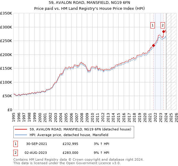 59, AVALON ROAD, MANSFIELD, NG19 6FN: Price paid vs HM Land Registry's House Price Index
