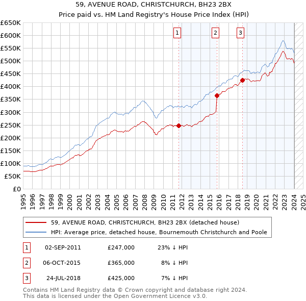 59, AVENUE ROAD, CHRISTCHURCH, BH23 2BX: Price paid vs HM Land Registry's House Price Index