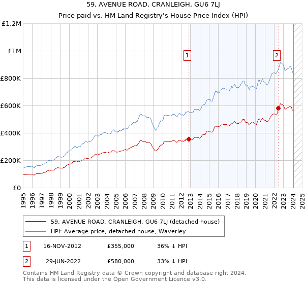 59, AVENUE ROAD, CRANLEIGH, GU6 7LJ: Price paid vs HM Land Registry's House Price Index