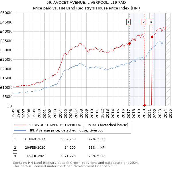 59, AVOCET AVENUE, LIVERPOOL, L19 7AD: Price paid vs HM Land Registry's House Price Index