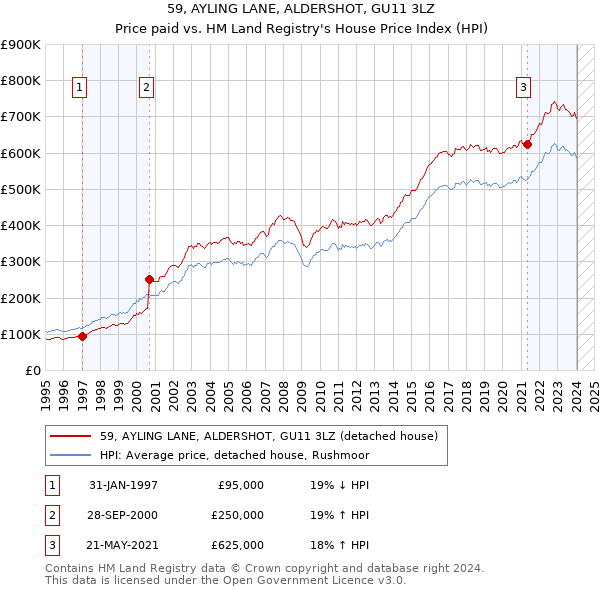 59, AYLING LANE, ALDERSHOT, GU11 3LZ: Price paid vs HM Land Registry's House Price Index