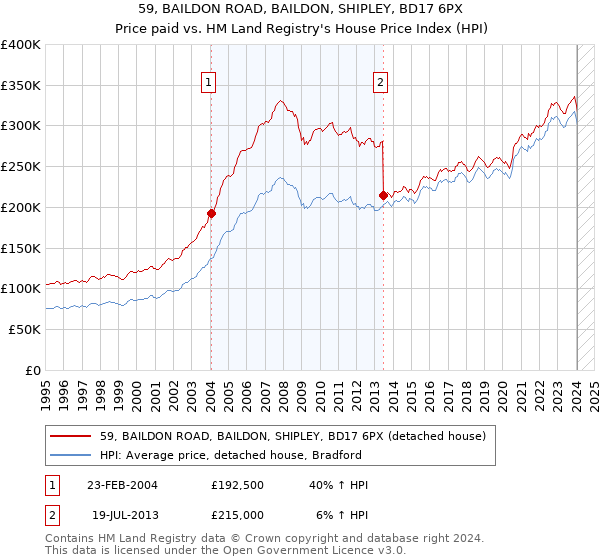 59, BAILDON ROAD, BAILDON, SHIPLEY, BD17 6PX: Price paid vs HM Land Registry's House Price Index