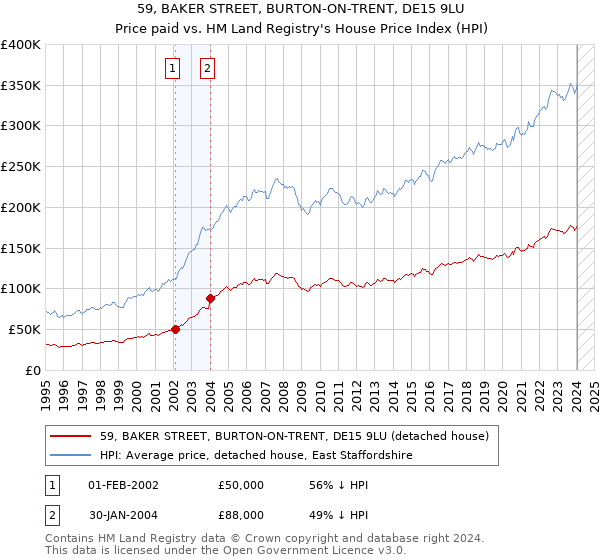 59, BAKER STREET, BURTON-ON-TRENT, DE15 9LU: Price paid vs HM Land Registry's House Price Index