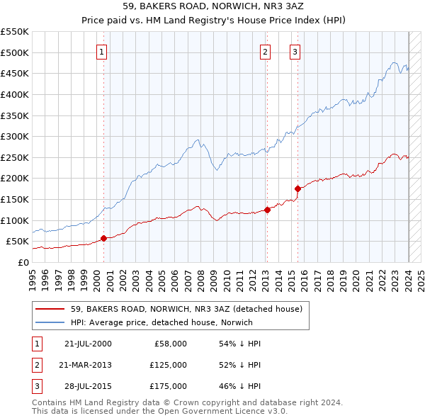 59, BAKERS ROAD, NORWICH, NR3 3AZ: Price paid vs HM Land Registry's House Price Index