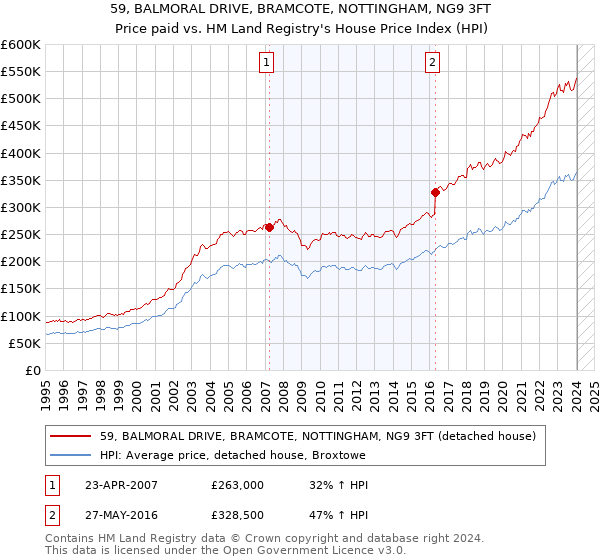 59, BALMORAL DRIVE, BRAMCOTE, NOTTINGHAM, NG9 3FT: Price paid vs HM Land Registry's House Price Index