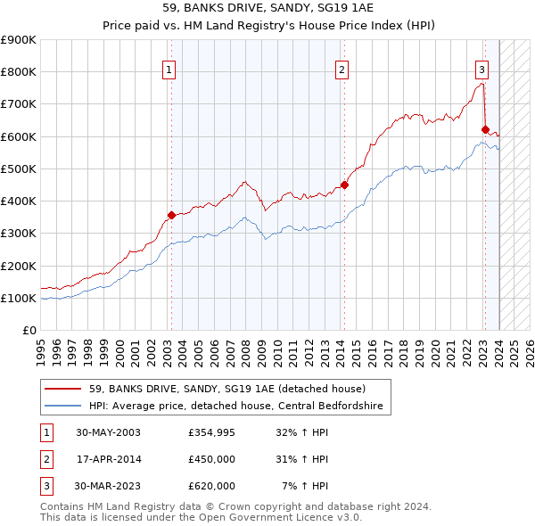 59, BANKS DRIVE, SANDY, SG19 1AE: Price paid vs HM Land Registry's House Price Index