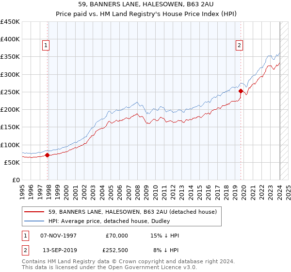 59, BANNERS LANE, HALESOWEN, B63 2AU: Price paid vs HM Land Registry's House Price Index