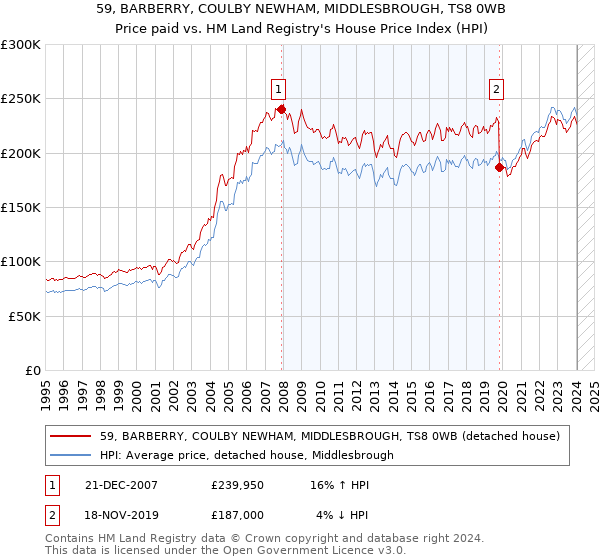 59, BARBERRY, COULBY NEWHAM, MIDDLESBROUGH, TS8 0WB: Price paid vs HM Land Registry's House Price Index