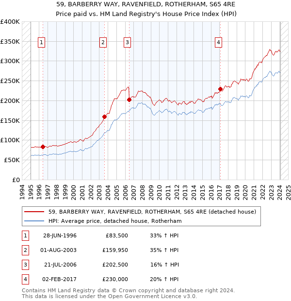 59, BARBERRY WAY, RAVENFIELD, ROTHERHAM, S65 4RE: Price paid vs HM Land Registry's House Price Index