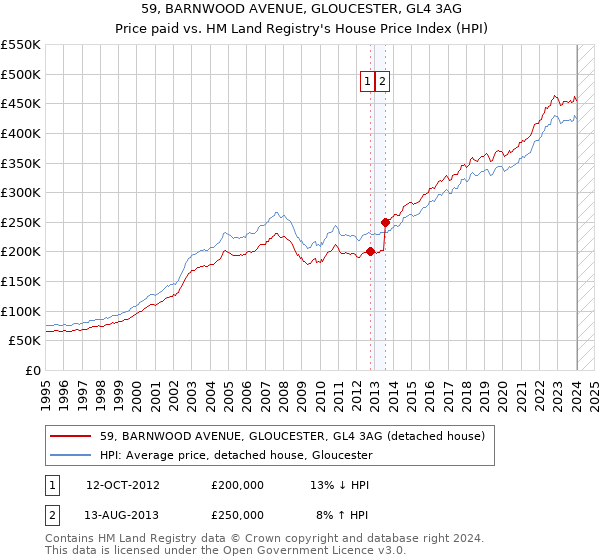 59, BARNWOOD AVENUE, GLOUCESTER, GL4 3AG: Price paid vs HM Land Registry's House Price Index