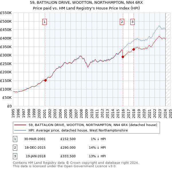 59, BATTALION DRIVE, WOOTTON, NORTHAMPTON, NN4 6RX: Price paid vs HM Land Registry's House Price Index