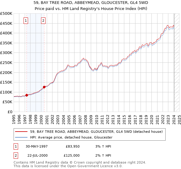 59, BAY TREE ROAD, ABBEYMEAD, GLOUCESTER, GL4 5WD: Price paid vs HM Land Registry's House Price Index