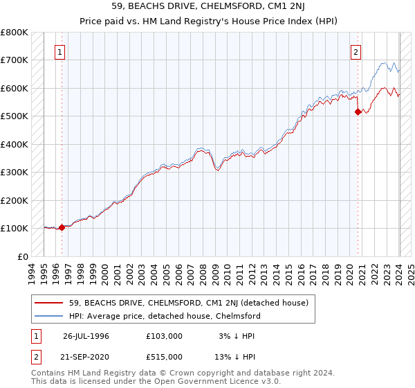 59, BEACHS DRIVE, CHELMSFORD, CM1 2NJ: Price paid vs HM Land Registry's House Price Index