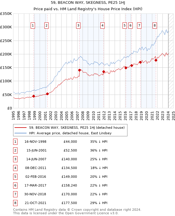 59, BEACON WAY, SKEGNESS, PE25 1HJ: Price paid vs HM Land Registry's House Price Index