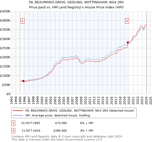 59, BEAUMARIS DRIVE, GEDLING, NOTTINGHAM, NG4 2RA: Price paid vs HM Land Registry's House Price Index