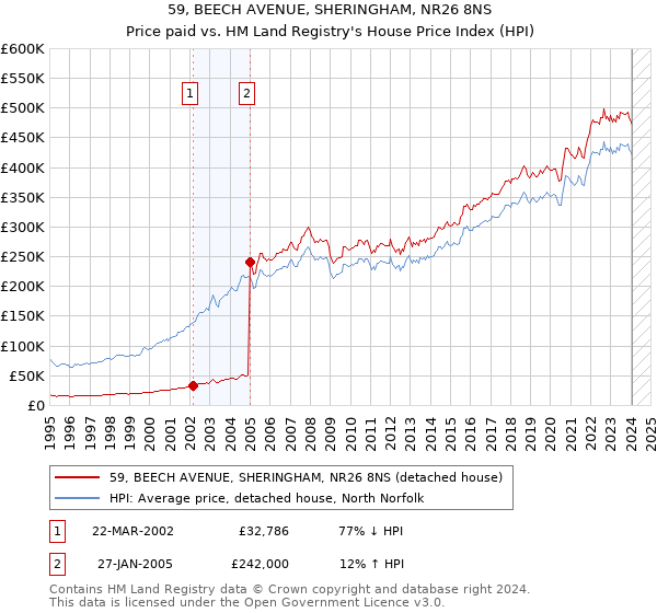 59, BEECH AVENUE, SHERINGHAM, NR26 8NS: Price paid vs HM Land Registry's House Price Index