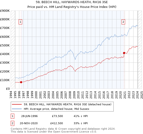 59, BEECH HILL, HAYWARDS HEATH, RH16 3SE: Price paid vs HM Land Registry's House Price Index