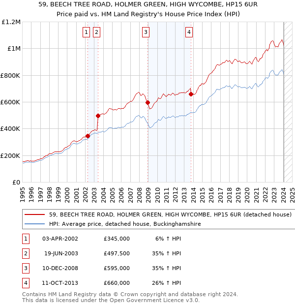 59, BEECH TREE ROAD, HOLMER GREEN, HIGH WYCOMBE, HP15 6UR: Price paid vs HM Land Registry's House Price Index