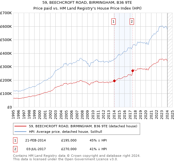 59, BEECHCROFT ROAD, BIRMINGHAM, B36 9TE: Price paid vs HM Land Registry's House Price Index