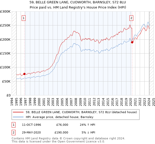 59, BELLE GREEN LANE, CUDWORTH, BARNSLEY, S72 8LU: Price paid vs HM Land Registry's House Price Index