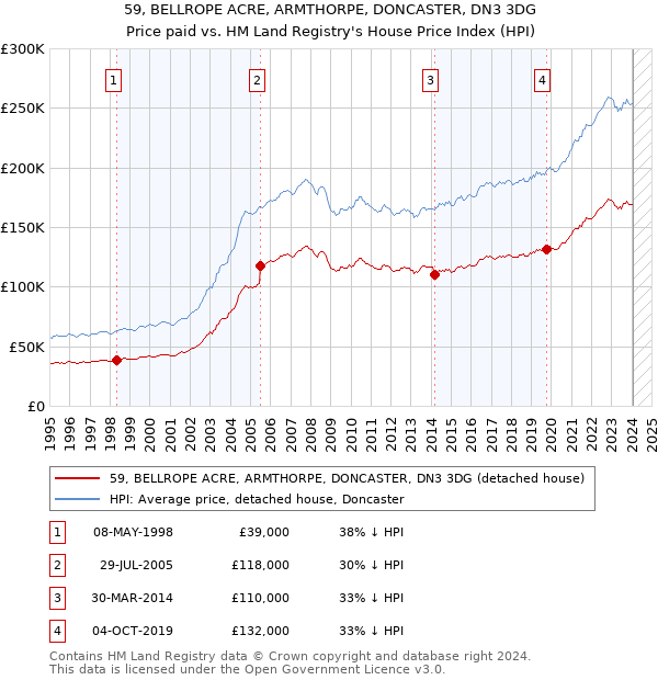 59, BELLROPE ACRE, ARMTHORPE, DONCASTER, DN3 3DG: Price paid vs HM Land Registry's House Price Index