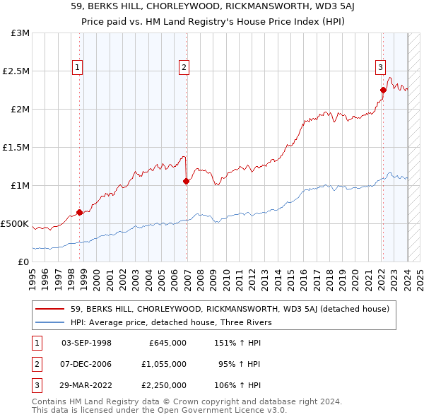 59, BERKS HILL, CHORLEYWOOD, RICKMANSWORTH, WD3 5AJ: Price paid vs HM Land Registry's House Price Index